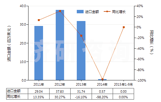 2011-2015年9月中國其他青霉素或衍生物及其鹽(包括具有青霉烷酸結(jié)構(gòu)和青霉素衍生物及其鹽)(HS29411099)進口總額及增速統(tǒng)計